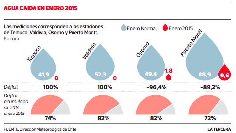 Infographic: Rainfall in January 2015 was the lowest in Chile in the last 50 years, registering a water deficit of 95 percent.